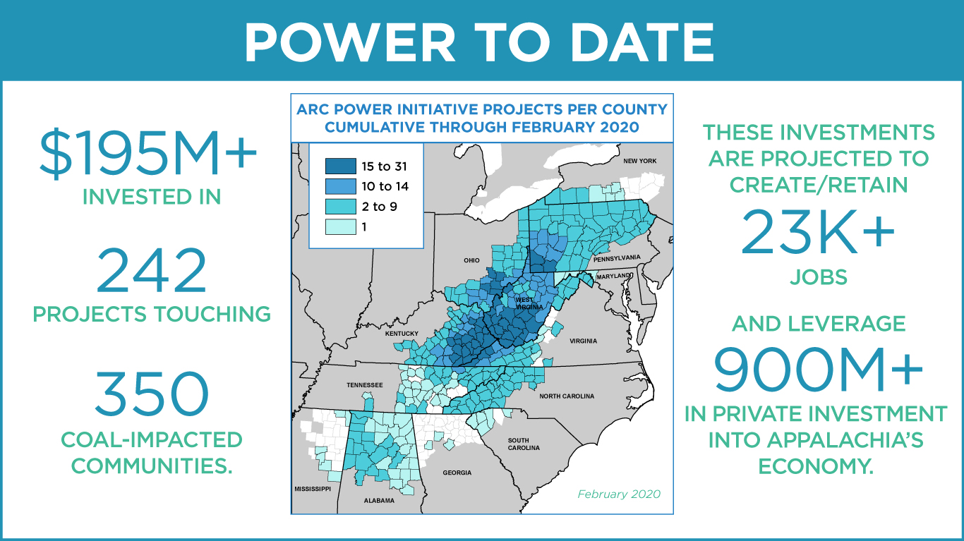 Infographic: Through the POWER Initiative, ARC has invested $190+ million in projects to diversify and grow the economies in 350 coal-impacted counties across Appalachia.