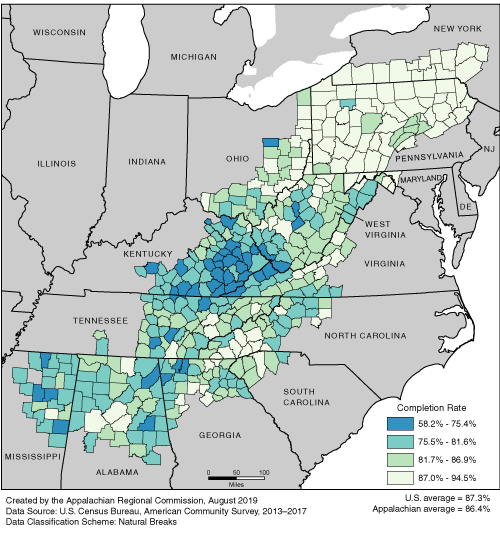 This map shows the high school completion rate of persons ages 25 and over in each of the ARC counties. Appalachian high school completion rates range from 58.2% to 94.5%. The Appalachian average is 86.4%. The U.S. average is 87.3%. For a list of county data by state, see the downloadable Excel file.