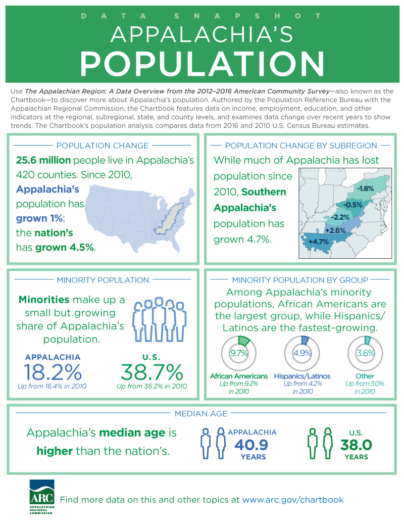 The Appalachian Region A Data Overview from the 20122016 American