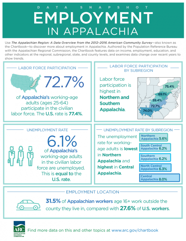 The Appalachian Region A Data Overview from the 20122016 American