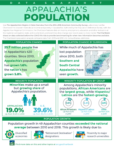 Data Snapshot: Appalachia's Population