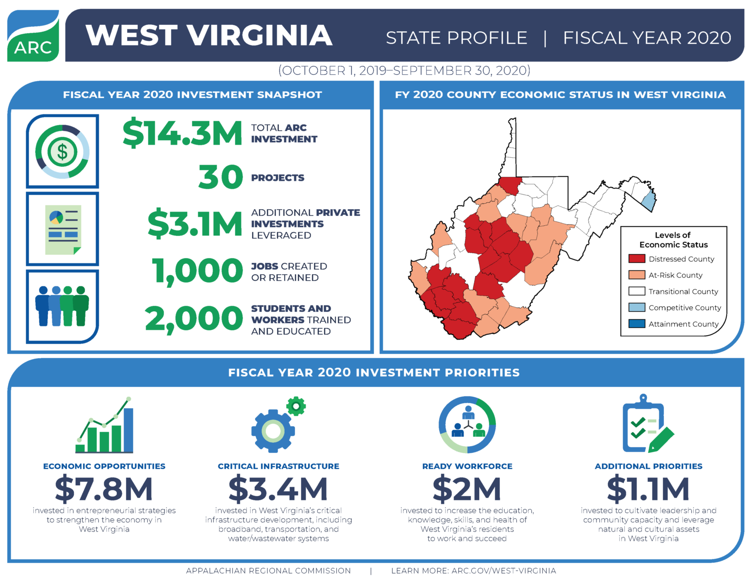 West Virginia FY 2020 Investments Appalachian Regional Commission