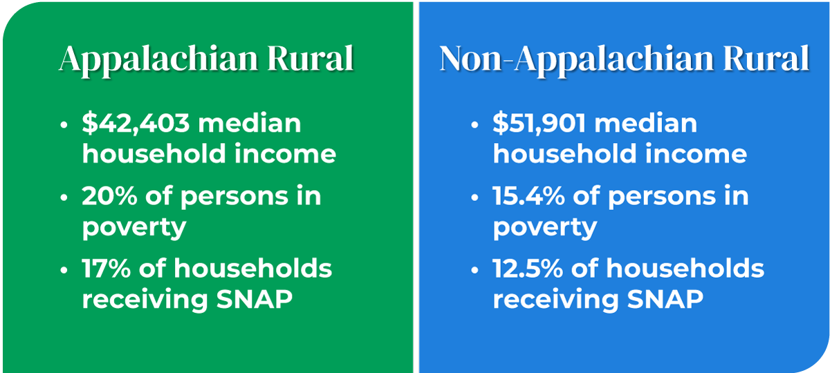Rural Appalachia Compared to the Rest of Rural America Appalachian