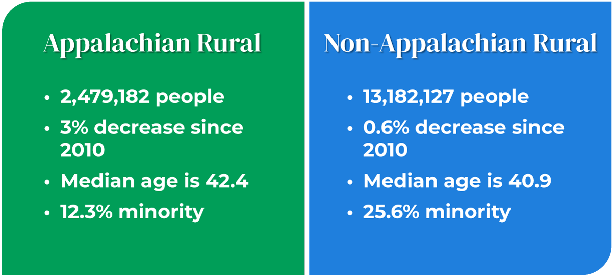 Rural Appalachia Compared to the Rest of Rural America Appalachian