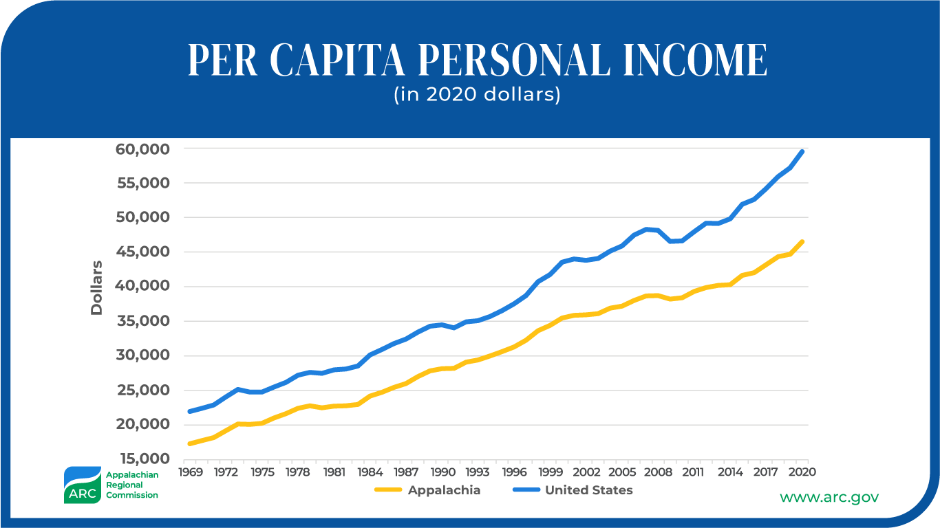 Per Capita Personal Income in 2020 Dollars