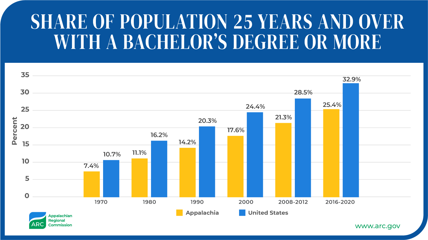 Share of Population 25 Years and Older with a Bachelor’s Degree or More