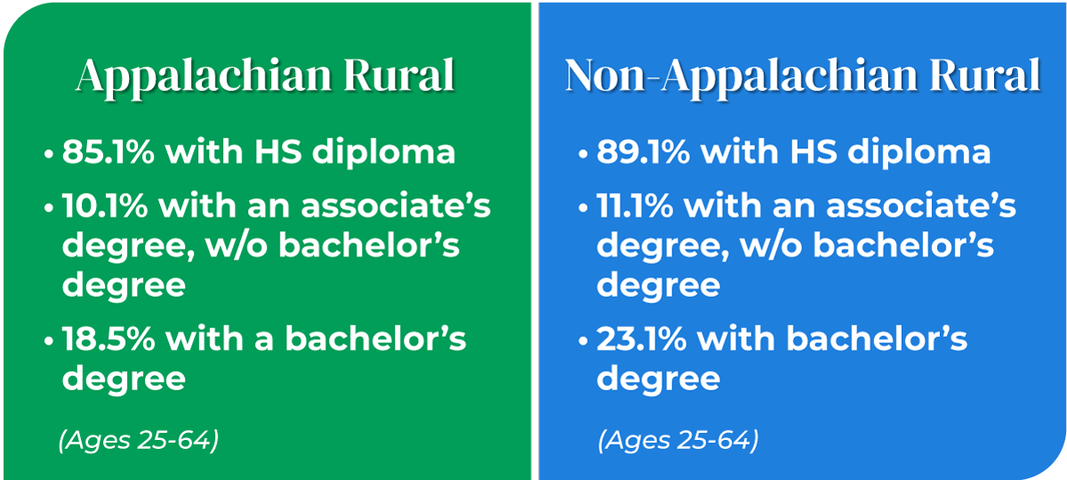 Rural Appalachia Compared to the Rest of Rural America Appalachian