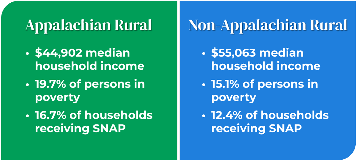 Rural Appalachia Compared to the Rest of Rural America Appalachian Regional Commission