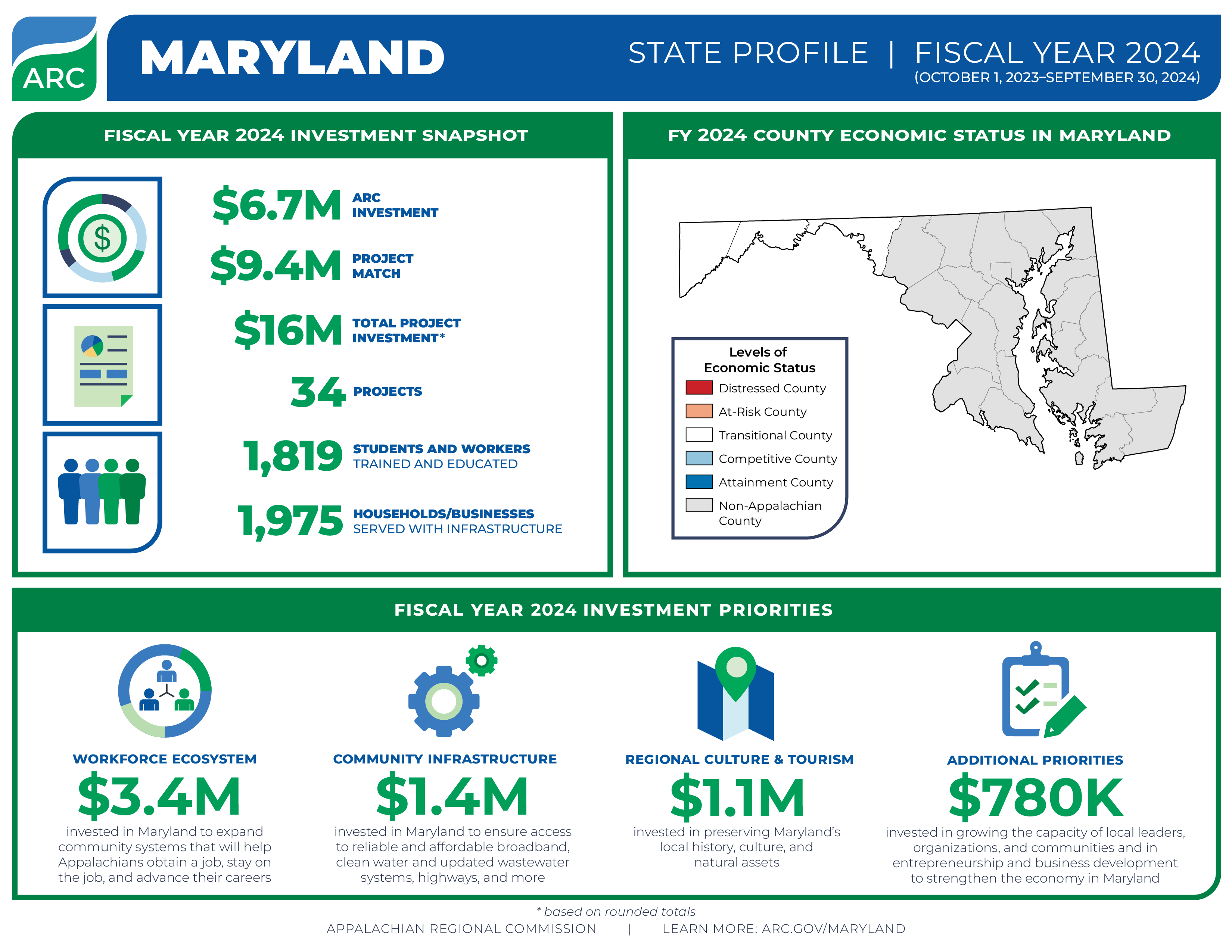 Maryland FY 2024 Investments - Appalachian Regional Commission
