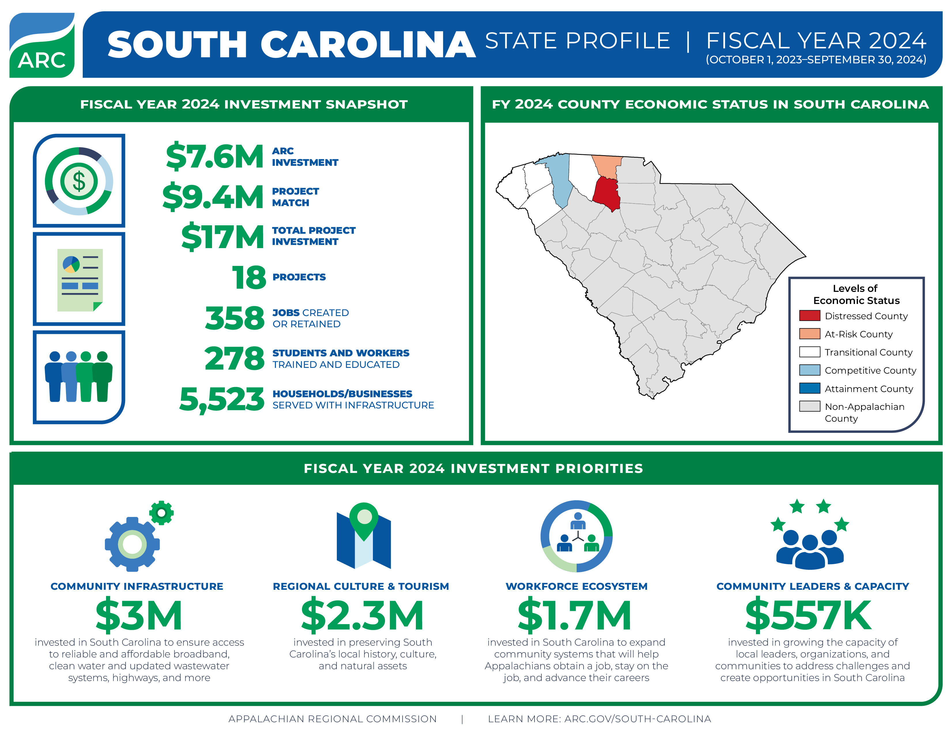 Economic Development Sc South Carolina FY 2024 Investments - Appalachian Regional Commission